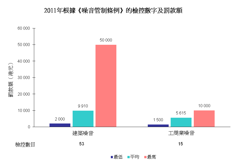 圖片 - 2011年根據《噪音管制條例》的檢控數字及罰款額