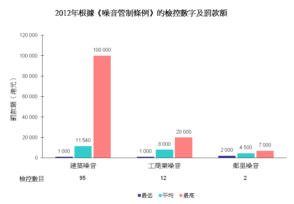 圖片 - 2012年根據《噪音管制條例》的檢控數字及罰款額