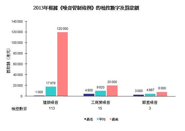 圖片 - 2013年根據《噪音管制條例》的檢控數字及罰款額