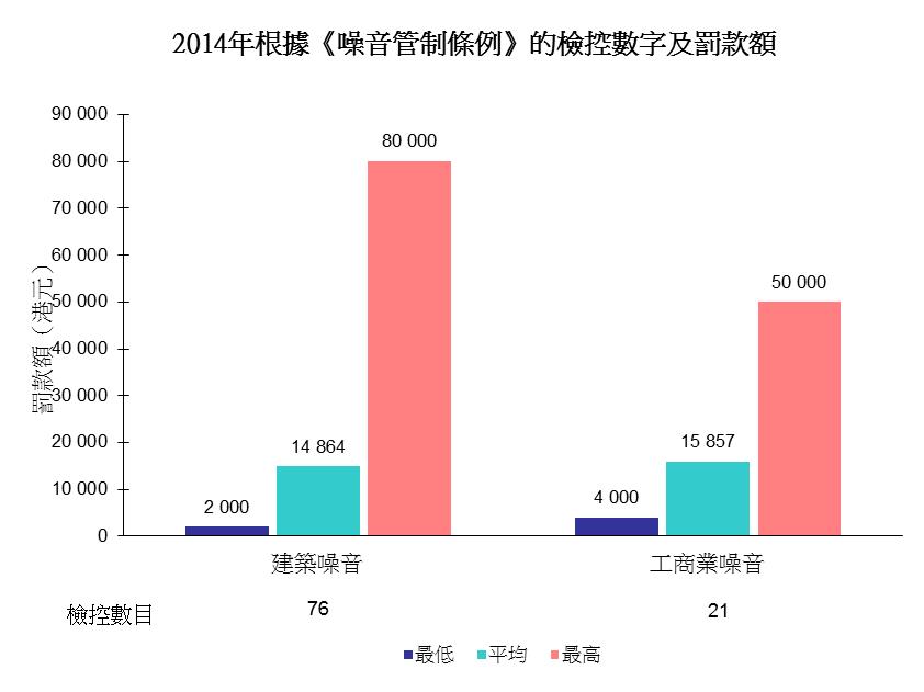 圖片 - 2014年根據《噪音管制條例》的檢控數字及罰款額