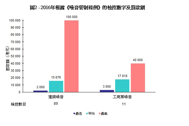 圖片 - 圖2 - 2016年根據《噪音管制條例》的檢控數字及罰款額