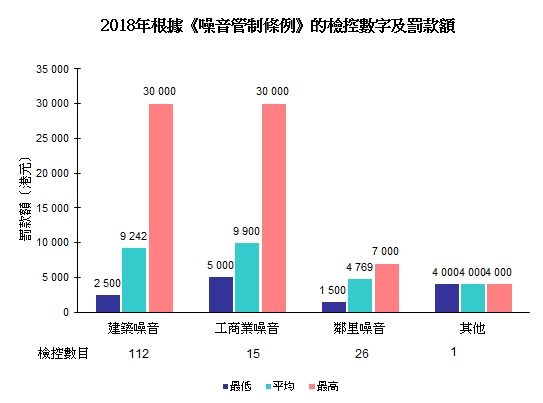 圖片 - 圖2 - 2018年根據《噪音管制條例》的檢控數字及罰款額