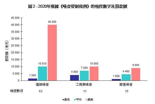 圖片 - 圖2 - 2020年根據《噪音管制條例》的檢控數字及罰款額