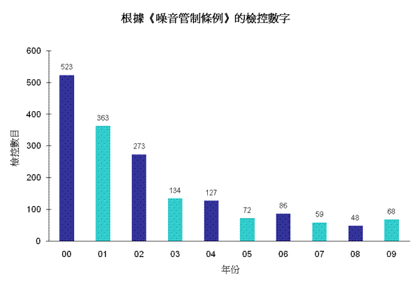 圖片 -  根據《噪音管制條例》的檢控數字