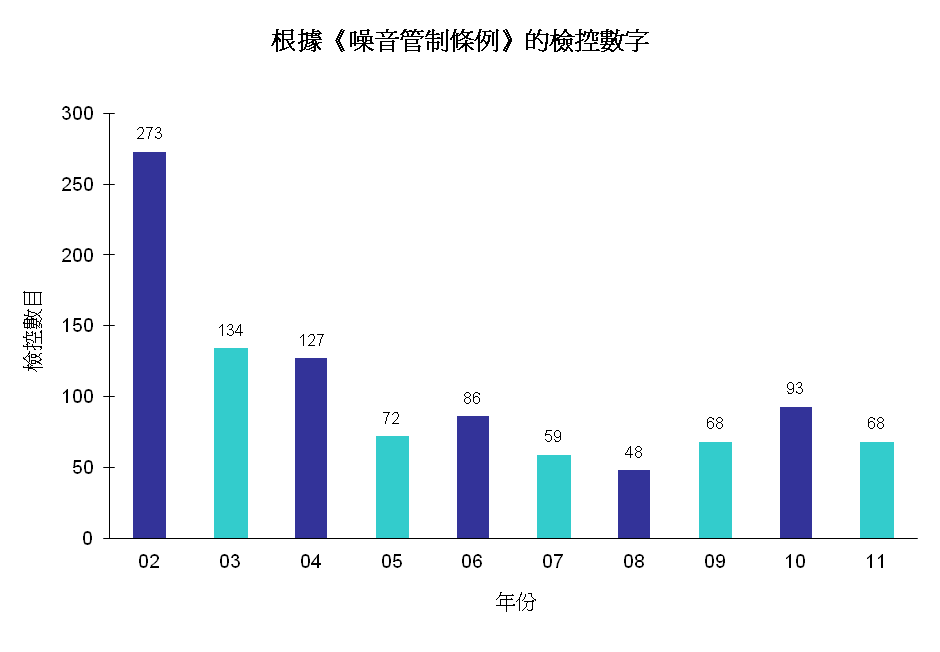 圖片 - 根據《噪音管制條例》的檢控數字