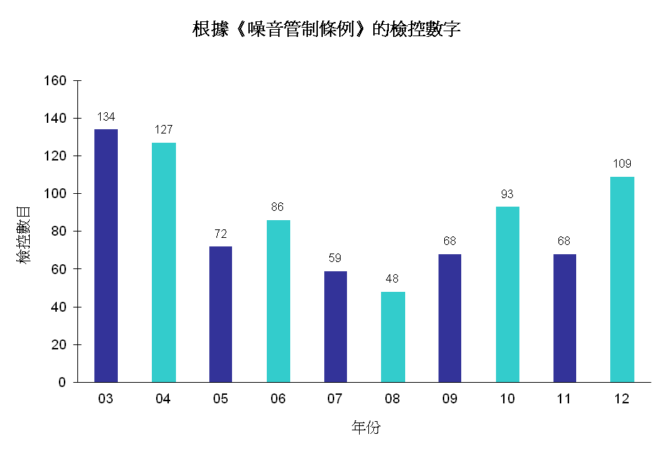 圖片 - 根據《噪音管制條例》的檢控數字