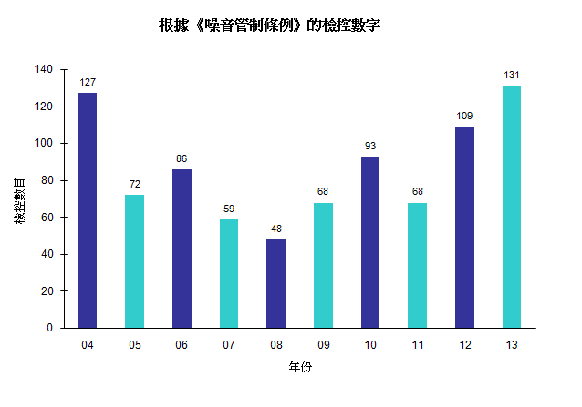 圖片 - 根據《噪音管制條例》的檢控數字