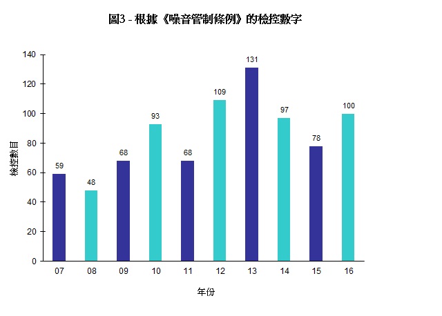 圖片 - 圖3 - 根據《噪音管制條例》的檢控數字