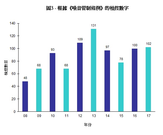 圖片 - 圖3 - 根據《噪音管制條例》的檢控數字