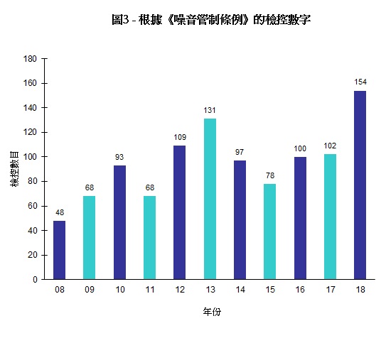 圖片 - 圖3 - 根據《噪音管制條例》的檢控數字