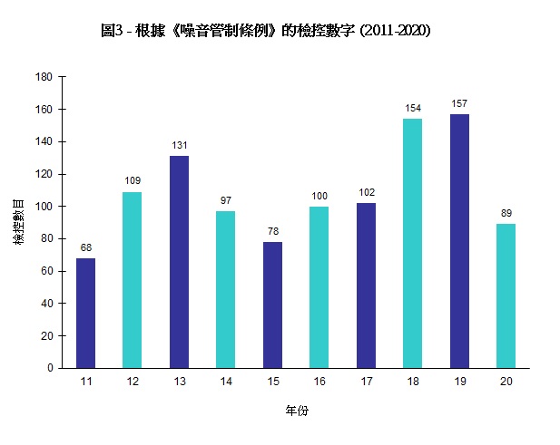 圖片 - 圖3 - 根據《噪音管制條例》的檢控數字