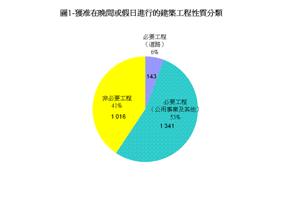 圖1-獲准在晚間或假日進行的建築工程性質分類
