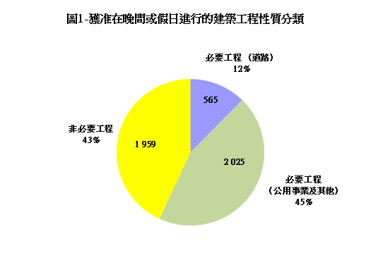 圖1-獲准在晚間或假日進行的建築工程性質分類