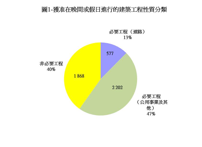 圖1-獲准在晚間或假日進行的建築工程性質分類