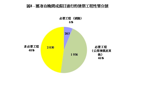 圖片 - 圖4 -獲准在晚間或假日進行的建築工程性質分類
