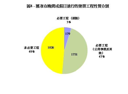 圖片 - 圖4 -獲准在晚間或假日進行的建築工程性質分類