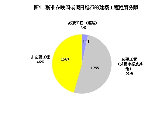 圖片 - 圖4 -獲准在晚間或假日進行的建築工程性質分類