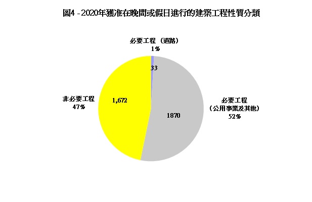 圖片 - 圖4 -獲准在晚間或假日進行的建築工程性質分類