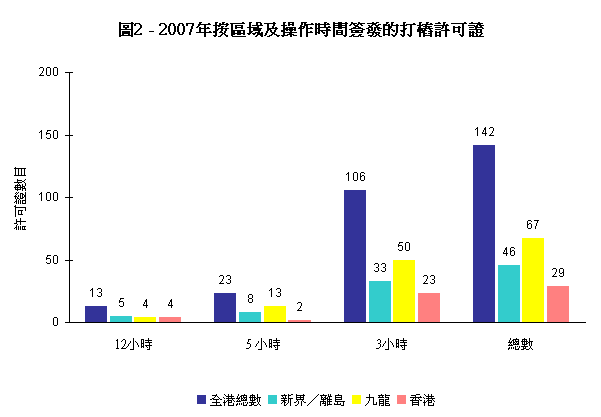 圖2 - 2007年按區域及操作時間簽發的打樁許可證