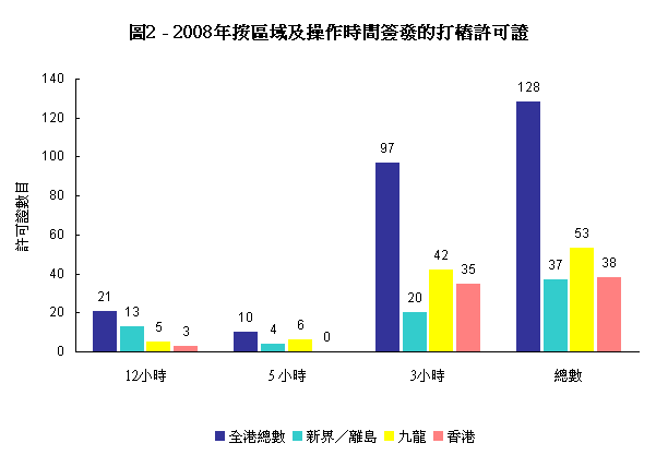 圖2 - 2008年按區域及操作時間簽發的打樁許可證