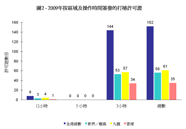 圖2 - 2009年按區域及操作時間簽發的打樁許可證