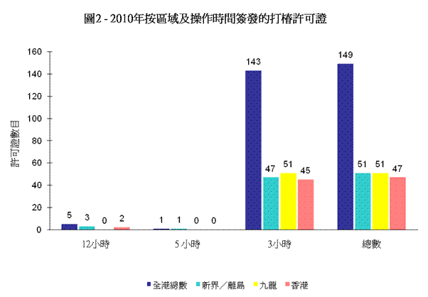 圖2 - 2010年按區域及操作時間簽發的打樁許可證