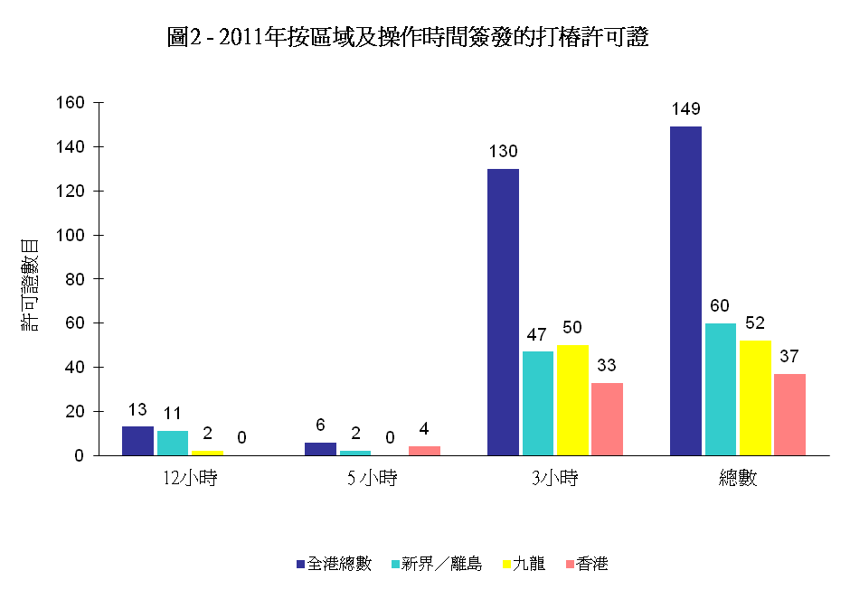 圖2 - 2011年按區域及操作時間簽發的打樁許可證