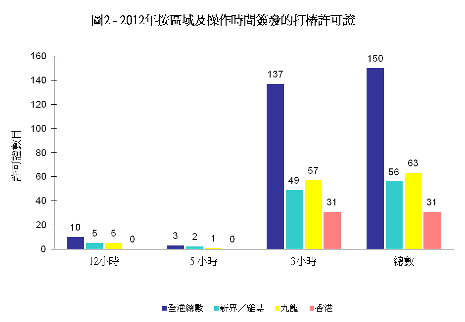 圖2 - 2012年按區域及操作時間簽發的打樁許可證