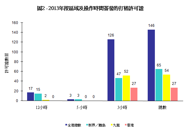 圖2 - 2013年按區域及操作時間簽發的打樁許可證