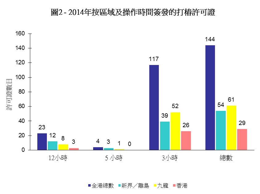 圖2 - 2014年按區域及操作時間簽發的打樁許可證