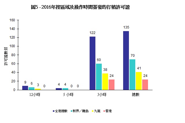 圖片 - 圖5 - 2016年按區域及操作時間簽發的打樁許可證