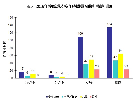 圖片 - 圖5 - 2016年按區域及操作時間簽發的打樁許可證