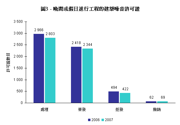 圖3 - 晚間或假日進行工程的建築噪音許可證