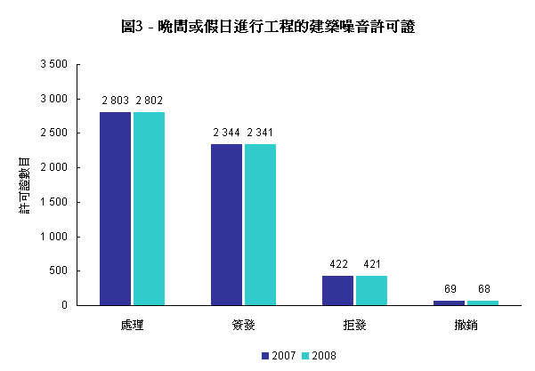 圖3 - 晚間或假日進行工程的建築噪音許可證