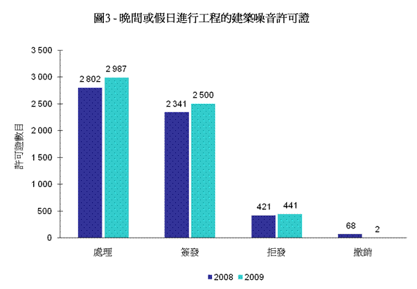 圖3 - 晚間或假日進行工程的建築噪音許可證