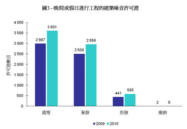 圖3 - 晚間或假日進行工程的建築噪音許可證