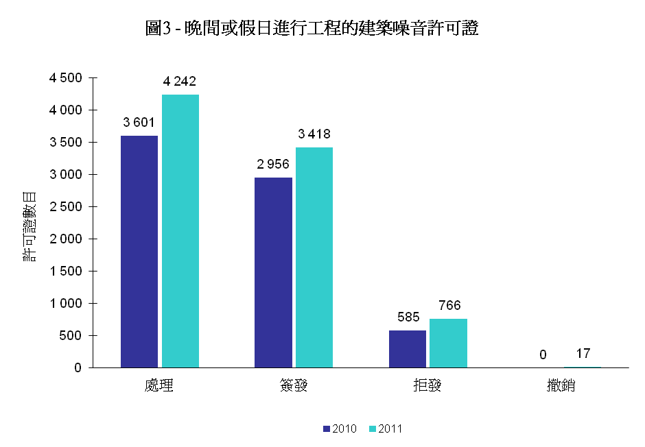 圖3 - 晚間或假日進行工程的建築噪音許可證