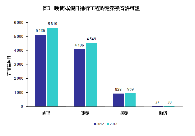 圖3 - 晚間或假日進行工程的建築噪音許可證
