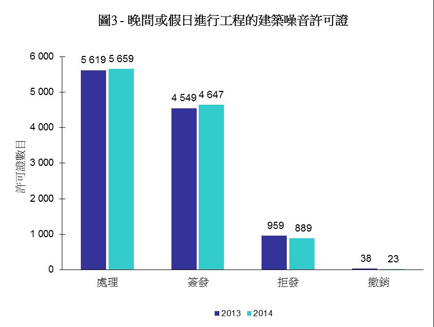圖3 - 晚間或假日進行工程的建築噪音許可證