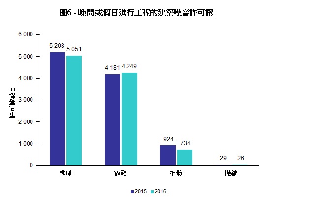 圖片 - 圖6 - 晚間或假日進行工程的建築噪音許可證
