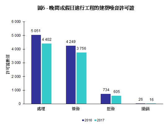 圖片 - 圖6 - 晚間或假日進行工程的建築噪音許可證