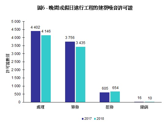 圖片 - 圖6 - 晚間或假日進行工程的建築噪音許可證