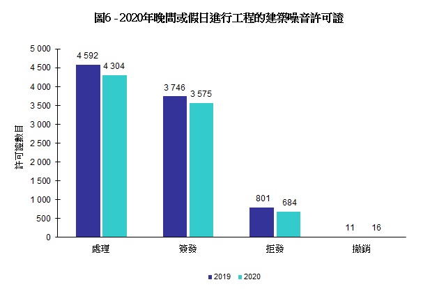 圖片 - 圖6 - 晚間或假日進行工程的建築噪音許可證