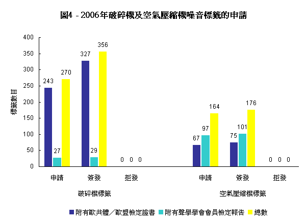 圖4—2006年破碎機及空氣壓縮機噪音標籤的申請