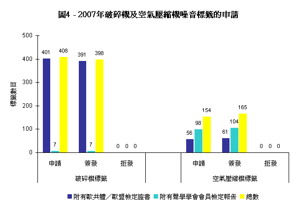 圖4 - 2007年破碎機及空氣壓縮機噪音標籤的申請