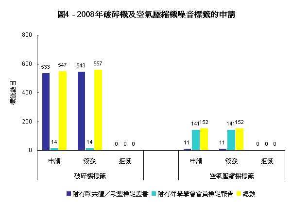 圖4 - 2008年破碎機及空氣壓縮機噪音標籤的申請