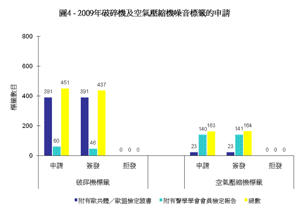 圖4 - 2009年破碎機及空氣壓縮機噪音標籤的申請