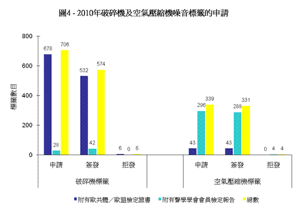 圖4 - 2010年破碎機及空氣壓縮機噪音標籤的申請