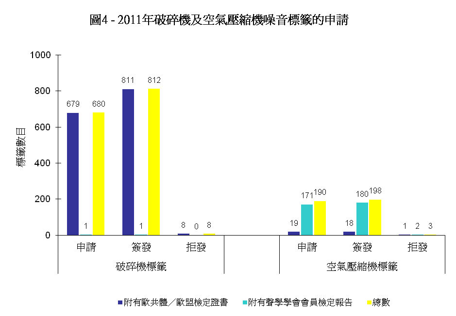 圖4 - 2011年破碎機及空氣壓縮機噪音標籤的申請