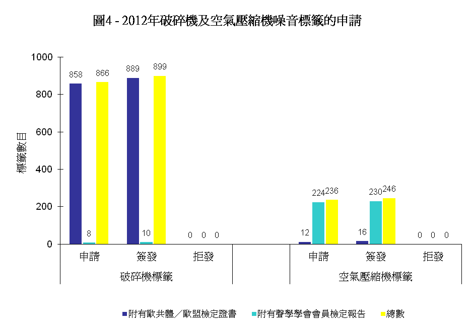 圖4 - 2012年破碎機及空氣壓縮機噪音標籤的申請